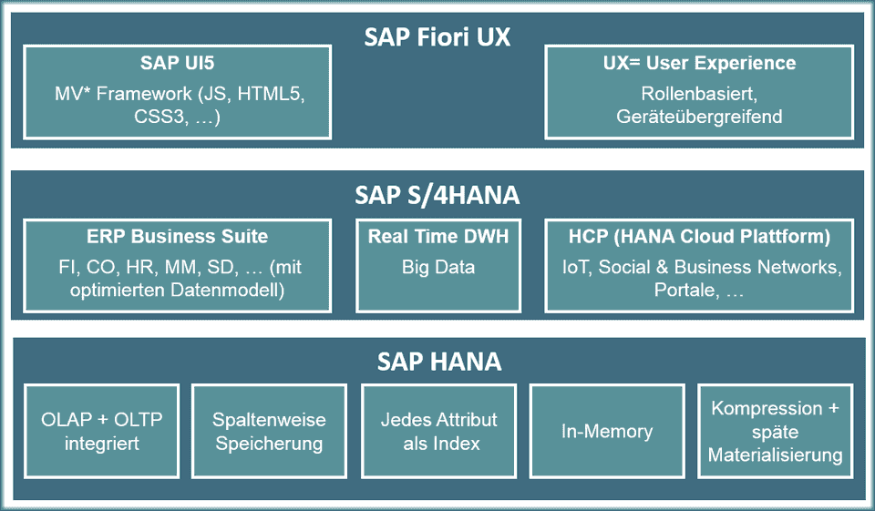 Übersicht SAP S/4HANA und SAP Fiori Architektur