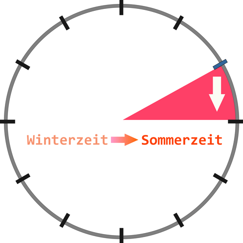 Uhr vor stellen